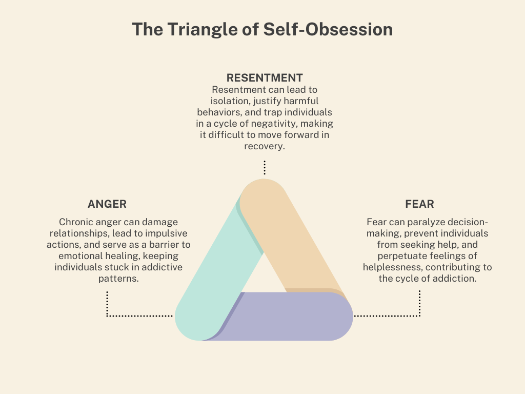 the triangle of self obsession